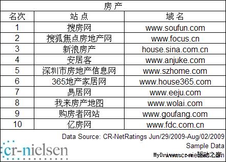 CR-Nielsen发布中国网站2009年7月流量排名