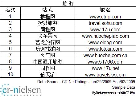 CR-Nielsen发布中国网站2009年7月流量排名