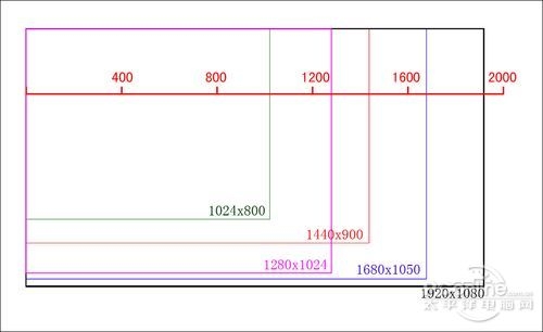 15寸,17寸,19寸宽屏,22寸,23.6寸的分辨率示意图
