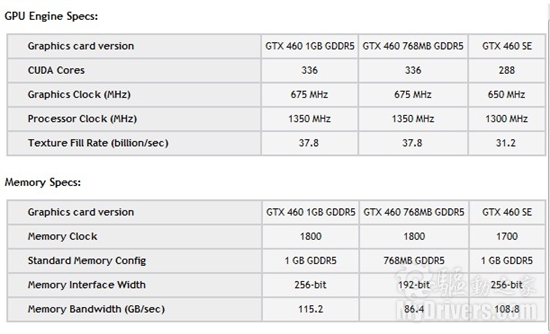 NVIDIA悄然发布GeForce GTX 460 SE