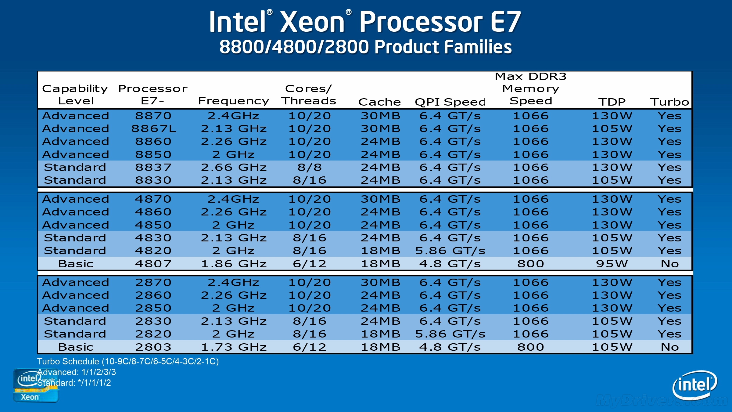 xeon e7系列处理器家族定位,型号,规格一览