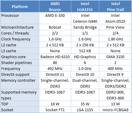 celeron g400,amd e-350,atom d525各项规格对比